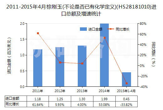 2011-2015年4月棕剛玉(不論是否已有化學(xué)定義)(HS28181010)進(jìn)口總額及增速統(tǒng)計(jì)